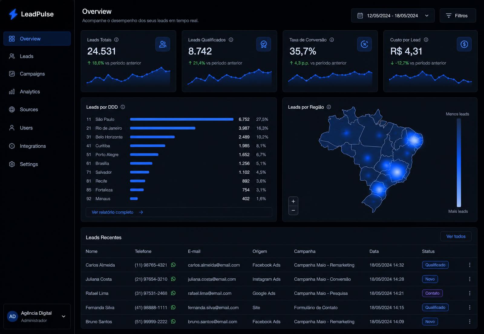 Dashboard MaximoLead com indicadores de leads, distribuição por DDD e mapa do Brasil